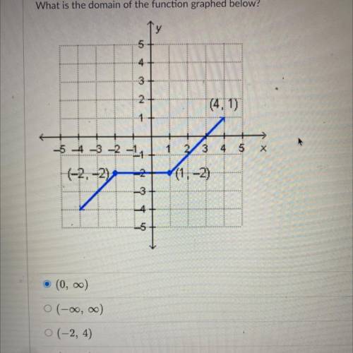 What is the domain of the function graphed below