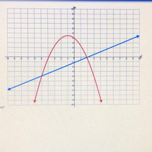What is one of the solutions to the system of equations graphed here?

A. (0,4)
B. (-5,-4)
C. (-4,