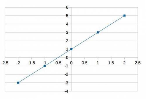 ASP plz Look at the function y=2x=1 Dom f=(-2,-1,0,1,2)cR. Represent in a graph and find the Im f. P