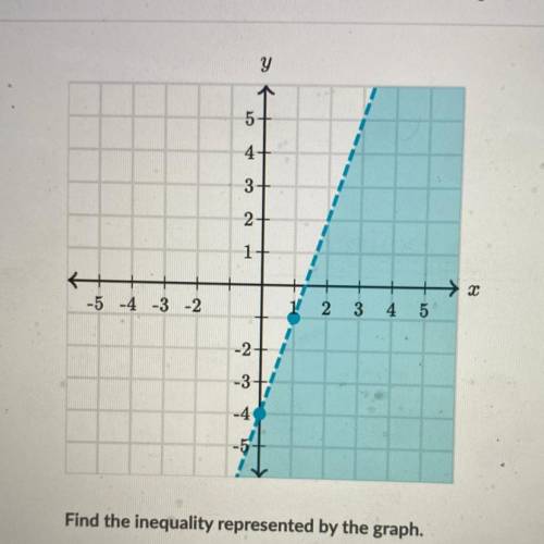 Question: Find the inequality represented by the graph

I’ll give brainliest plz just answer ASAP
