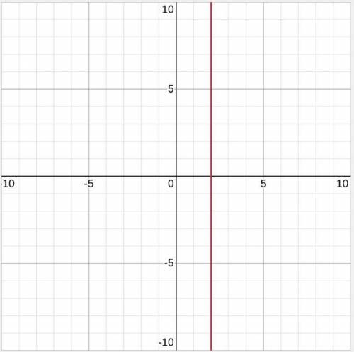 Use a graph to solve the equation.
5x=2x+6