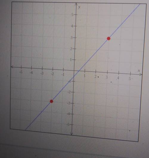 Find the slope of the line graphed below. ​