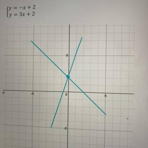 A. What is the solution to the

system based on the graph?
B. How do you know it is the
solution?