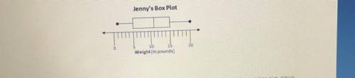 Jenny's Box Plot

20
10
Weight (in pounds)
Jenny recorded the weight of 5 dogs. Each dog weighed a