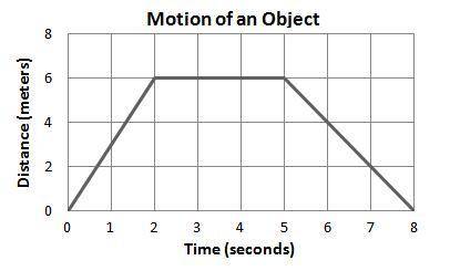 What is happening in the graph shown below?

A. 
The object moves away from the origin at a speed