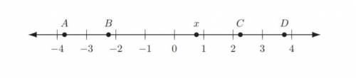 A number x is between 0 and 1. Which of the following points on the number line below could be the