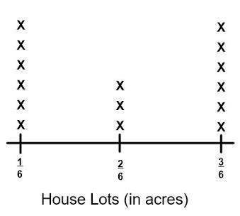 A builder is buying property where she can build new houses. The line plot shows the sizes of the l