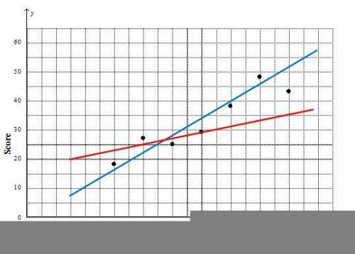 Help ASAP! Use the graph to answer the question