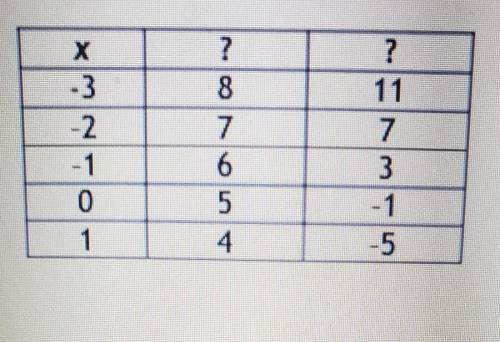 PLEASE HELP!!!

Mary created the following table to solve a linear equation. Using the information