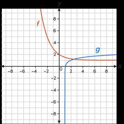 Consider functions f and g. f(x) = (1/2)^x + 1 g(x) = log(x - 1) + 1 Using three iterations of succ