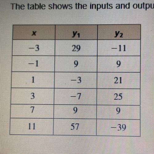 the table shows the inputs and outputs two quadratic equations. Identify the solution(s) of the sys