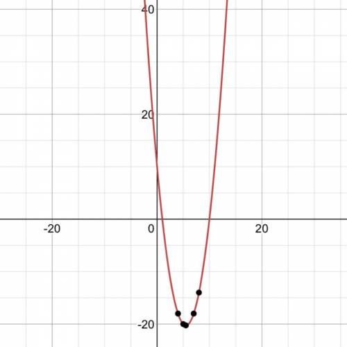 How many times will the graph of y= x^2-11x+10 intersect the x-axis