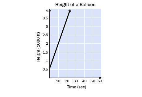 3.

A balloon is released from the top of a building. The graph shows the height of the balloon ov