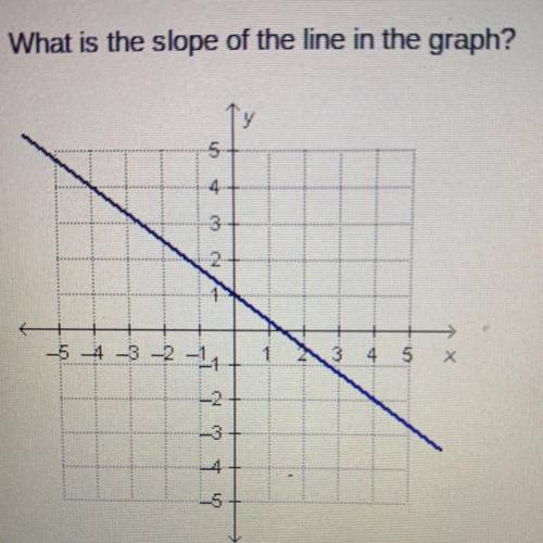 What is the slope of the line in the graph?
-4/3
-3/4
3/4
4/3