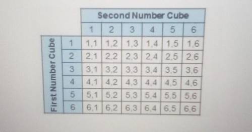 The table below shows the outcomes for tossing 2 number cubes or dice. When 2 number cubes are toss