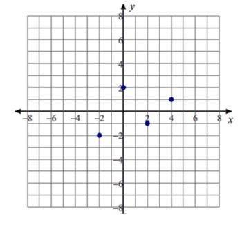 Using the graphed relation, which elements are part of the domain?