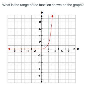 PLEASE HELP WILL GIVE BRAINLIST What is the range of the function shown on the graph?