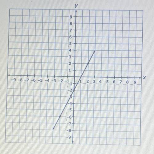 Enter an equation in the form y = mx + b that represents the function described by the graph.