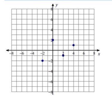 Using the graphed relation, which elements are part of the domain?