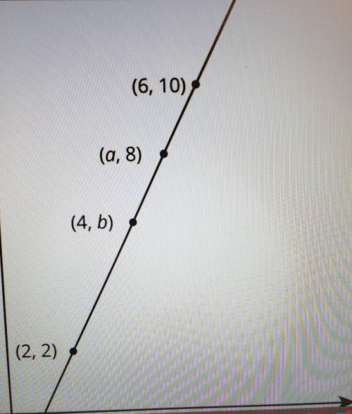Find the slope of the line ​