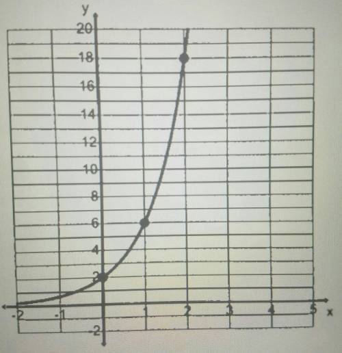 Write an equation for the following graph.​