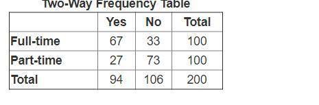 Students at a community college were asked a survey question. The two-way frequency table shows the