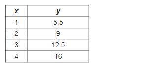 The equation y = 3x – 6 and the table shown describe two different linear functions.

Which functi