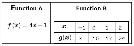 What is the rate of change over the interval [-1,2] for Function A? Explain how you found this valu