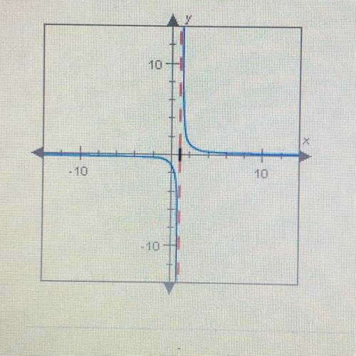 Given the graph of the function FX) below, what happens to Fx) when x goes

from 0 to 1?
10
- 10
1