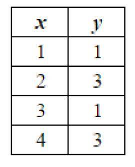 Which table represents a linear function? PLSS HELP Giving brainliest.
