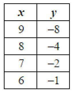 Which table represents a linear function? PLSS HELP Giving brainliest.