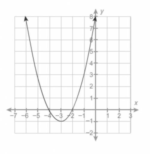 Which quadratic function is best represented by this graph?

f(x)=x2+6x+8
f(x)=x2−6x−8
f(x)=x2+8
f