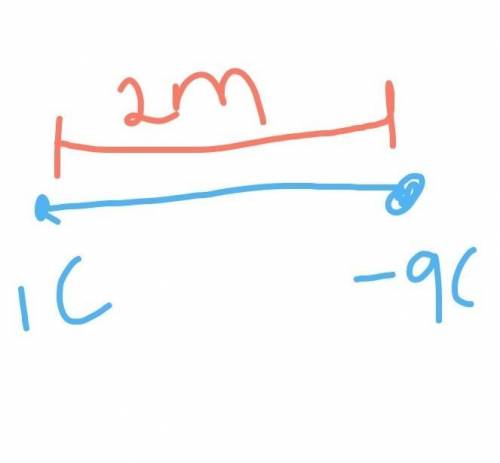 Find the point of equilibrium of point charge where two charge 1C and -9C seperate at the distance