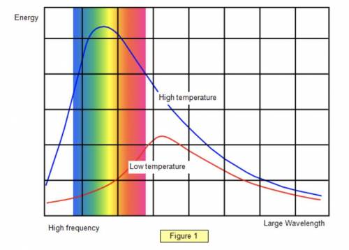 what relationship do you notice between the frequency and temperature in the visible spectrum? *tut