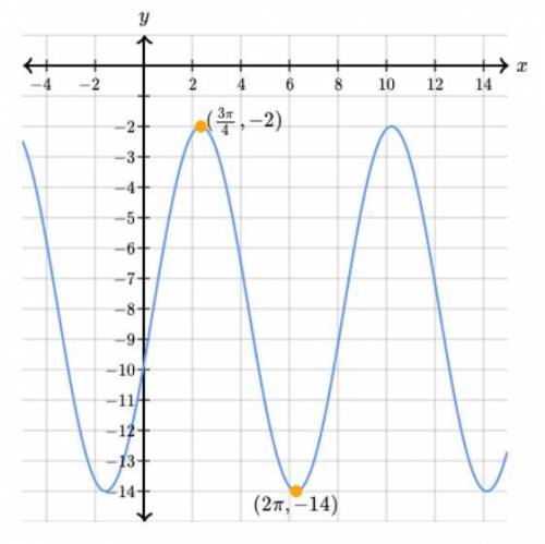 is a trigonometric function of the form 

Attached is the graph of . The function has a maximum po