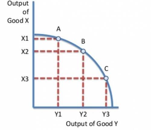 What is the opportunity cost of moving from Point B to Point C?
