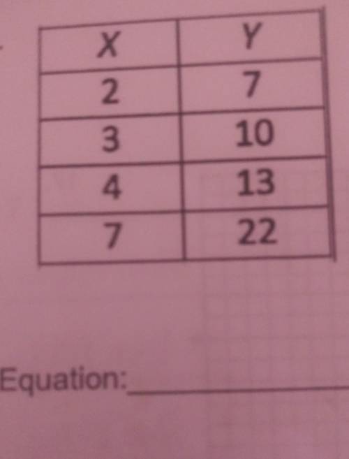 Write the equation of the line in slope intercept form given a table​