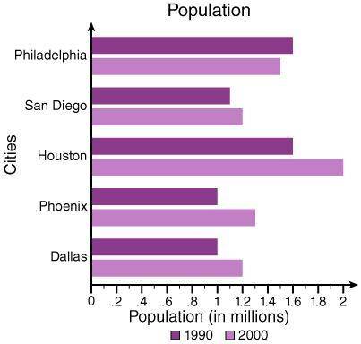 Use the double bar graph below to answer the question.

Which city saw the greatest increase in po