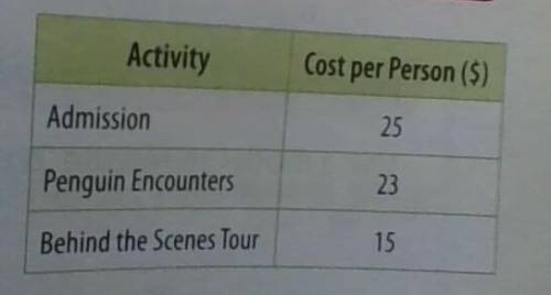 The table shows the cost of different activities at the Newport Aquarium. Jairo and his three cousi