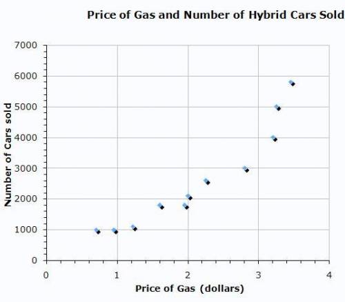 What type of relationship does there appear to be between price of gas and number of hybrid cars so