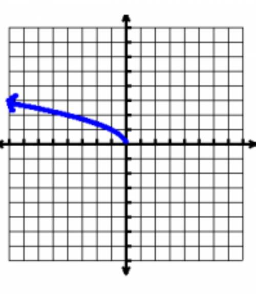 What is the domain and range of the function represented on the graph below?​