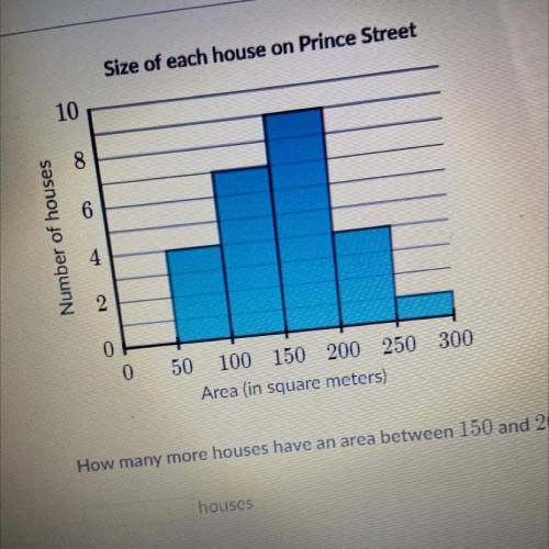 How many more houses have an area between 150 and 200 m^2 than between 250 and 300 m^2
