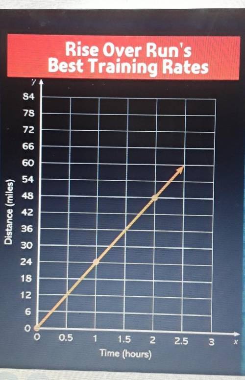 What is the slope of this graph?​