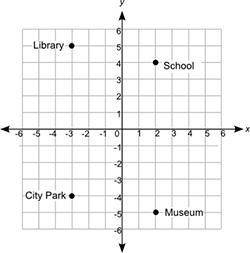 The map shows the location of four places in a city.

Eric's house is in the same quadrant as the