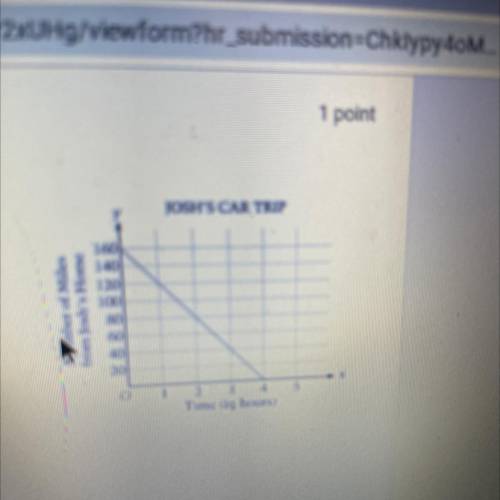 Use the graph to find the slope top of the line