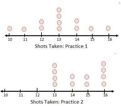 HELP PLEASE TIMED

Braxton compared the number of shots taken by each team member during two baske