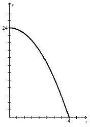 An apple drops from a tree 22 feet above the ground. The graph below shows the height y of the appl