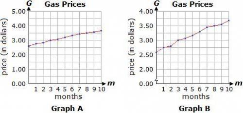 Select the correct answer from each drop-down menu.

The graphs below show the price of gas, G(m),