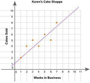 The graph shows the number of cakes sold at Karen's Cake Shoppe for each of their 7 weeks in busine