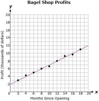 Use the trend line in the following graph to predict the profits a bagel shop will make 22 months a
